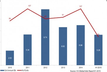 L’année 2015 pourrait être celle de tous les records en matière d’High Tech pour Israël.