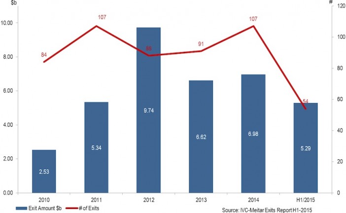 L’année 2015 pourrait être celle de tous les records en matière d’High Tech pour Israël.