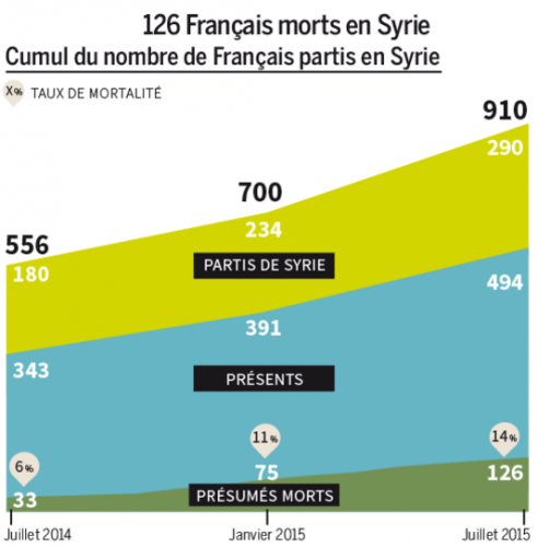 nombre de Djihadistes  Fraçais tués en Syrie