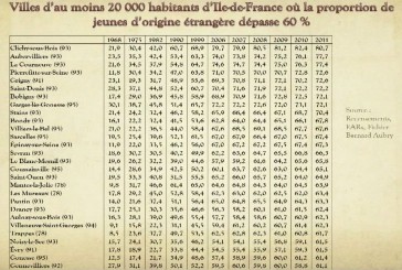Ile de France : Villes de plus 20 000 habitants où il y a plus de 60% de jeunes d’origine étrangère