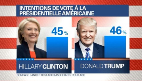 dernier-sondage-trump-clinton