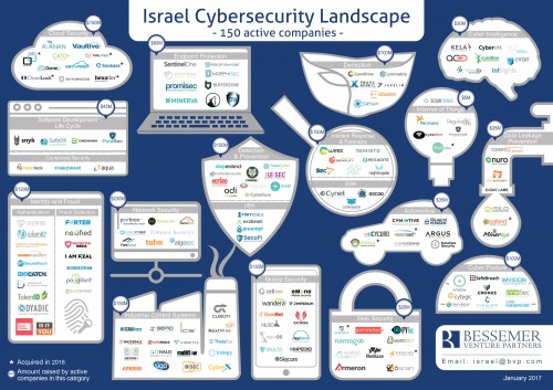 Israel Cybersecurity Landscape January 2017