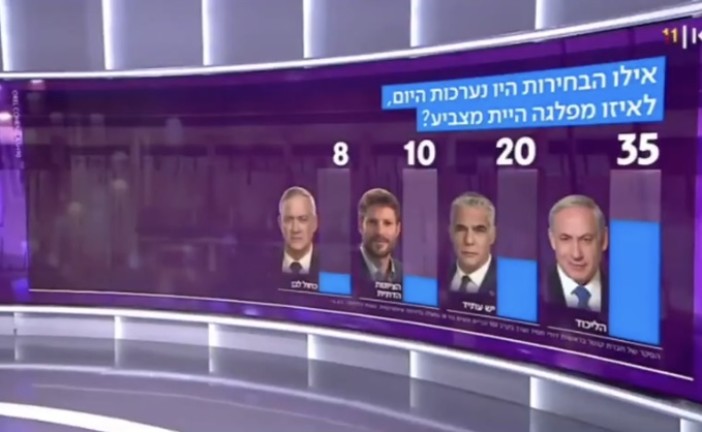 La droite remporterait des futurs élections à la Knesset selon un sondage