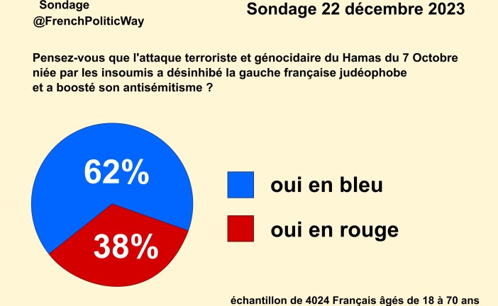 exclusif : Derniers sondages au sujet de la gauche française :