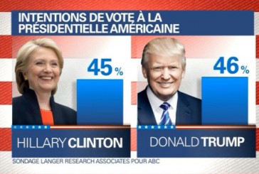 À une semaine de la présidentielle, Trump revient (très) fort dans les sondages