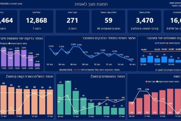 Ce matin dimanche , le nombre de décès en Israël dûs au Corona est passé à 271