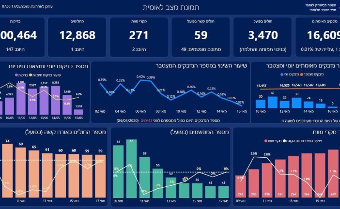 Ce matin dimanche , le nombre de décès en Israël dûs au Corona est passé à 271