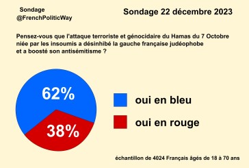 exclusif : Derniers sondages au sujet de la gauche française :
