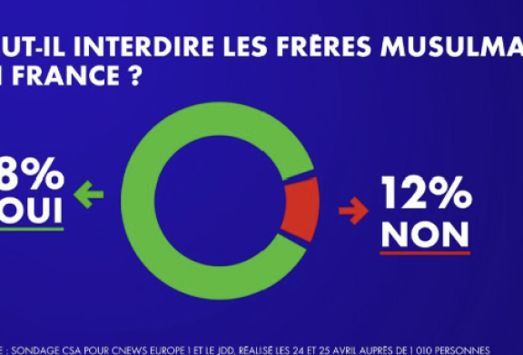 Les Frères musulmans : exclus du monde arabe, influents en Europe ?