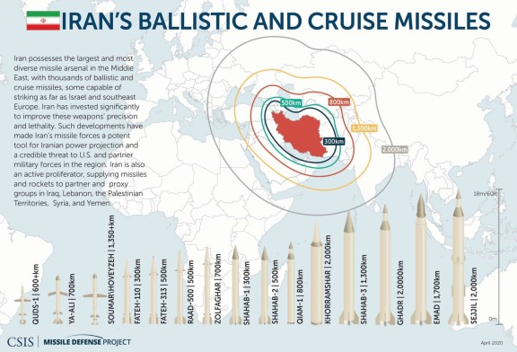 L’Iran aurait  développé des missiles capables de percer les bunkers israéliens